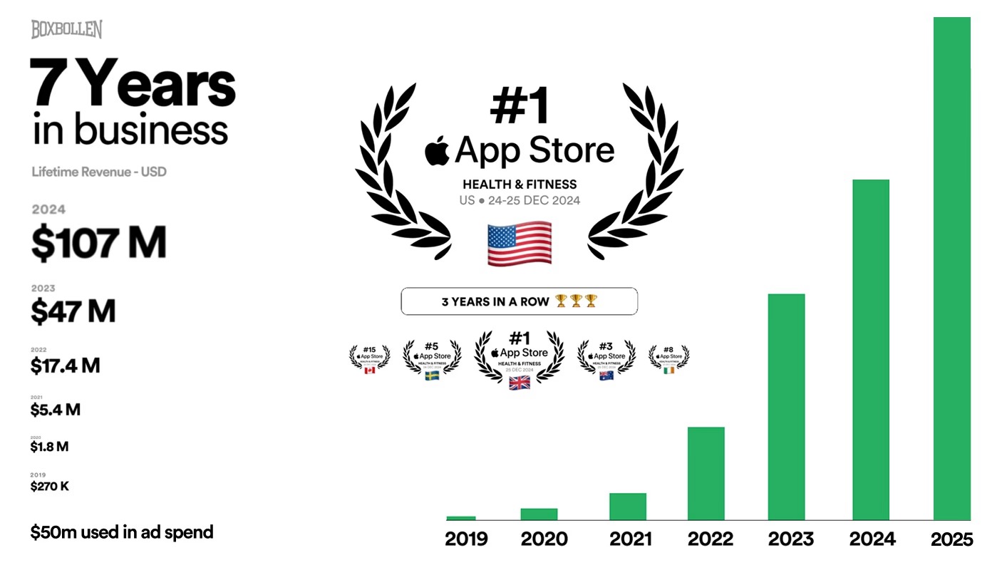 Boxbollen revenue growth from $270K in 2019 to $107M in 2024, with #1 App Store ranking in Health & Fitness